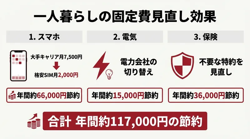 一人暮らしの固定費見直し効果 スマホ年間66,000円・電気年間15,000円・保険年間36,000円 合計で年間約117,000円の節約