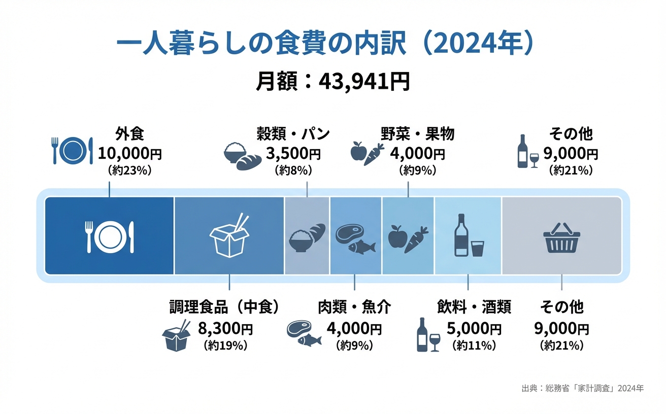 一人暮らしの食費の内訳（2024年）