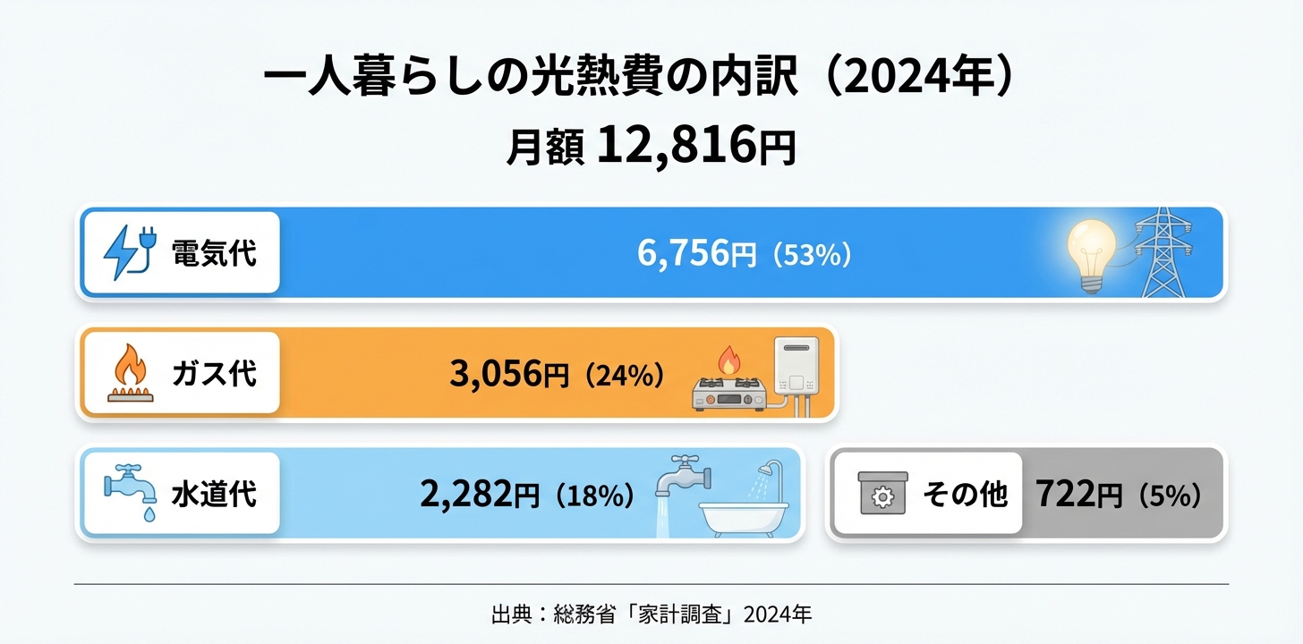 一人暮らしの光熱費の内訳