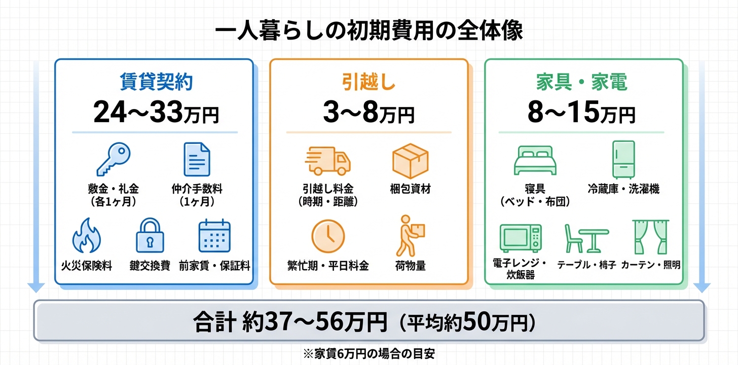 一人暮らしの初期費用の全体像