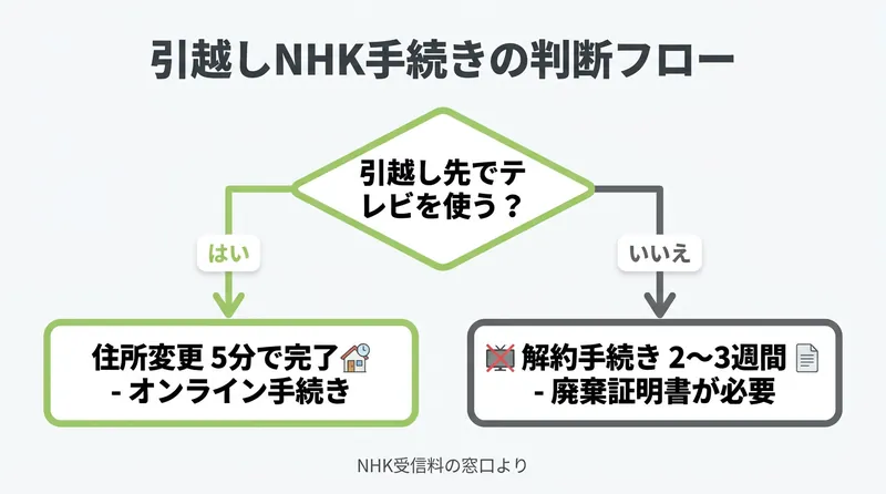 NHK引越し手続きの判断フロー 住所変更5分・解約2週間
