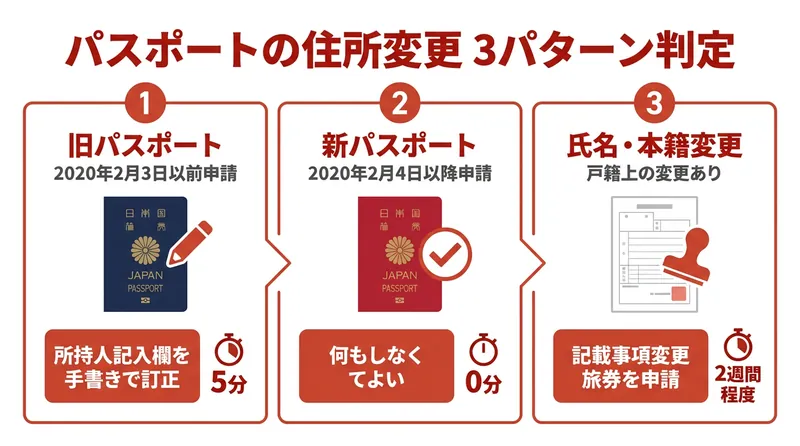 パスポートの住所変更3パターン判定フローチャート（旧パスポート/新パスポート/氏名・本籍変更）