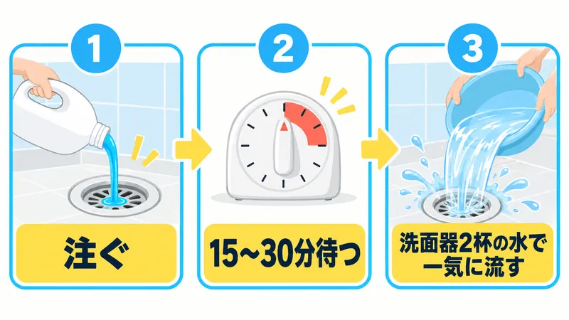 パイプユニッシュの使い方3手順（注ぐ・15〜30分待つ・洗面器2杯の水で一気に流す）のイラスト