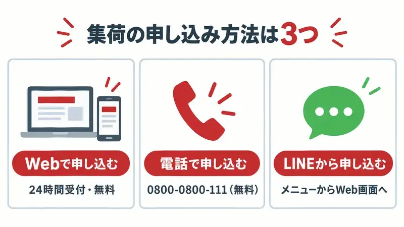 ゆうパックの集荷の申し込み方法は3つ:Webは24時間受付で無料、電話は0800-0800-111で無料、LINEはメニューからWeb画面へ進む