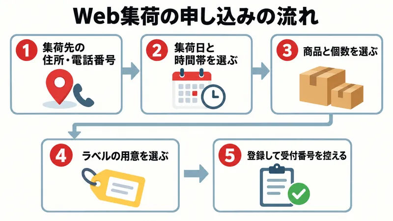 Web集荷の申し込みの流れ:集荷先の住所と電話番号、集荷日と時間帯、商品と個数、ラベルの用意を選び、登録して受付番号を控える