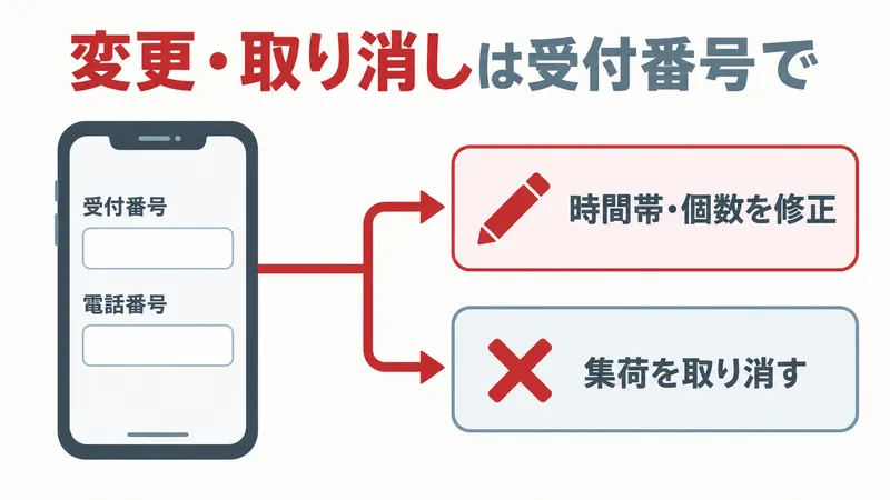 集荷の変更・取り消しは受付番号と電話番号を入力して行い、時間帯や個数の修正か集荷の取り消しを選ぶ