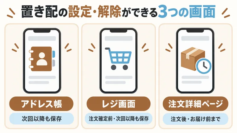 Amazonの置き配の設定・解除ができる3つの画面：アドレス帳は次回以降も保存、レジ画面も次回以降に適用、注文詳細ページは注文後お届け前まで変更できる