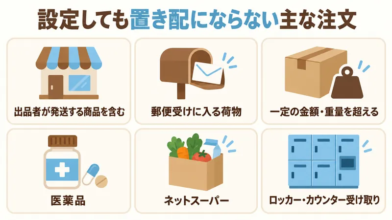 Amazonで置き配を設定しても置き配にならない主な注文：出品者が発送する商品を含む注文、郵便受けに入る荷物、一定の金額や重量を超える商品、医薬品、ネットスーパー、ロッカーやカウンター受け取り