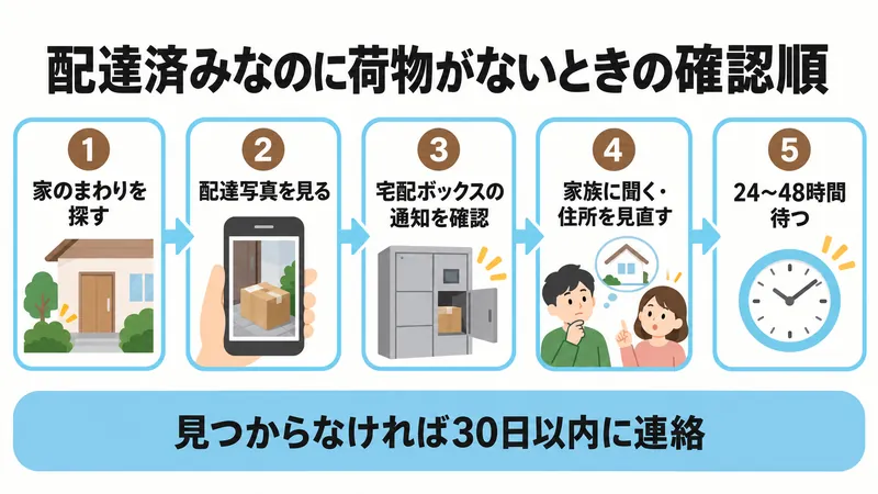 Amazonで配達済みなのに荷物が見当たらないときの確認順：家のまわりを探す、配達写真を見る、宅配ボックスのメッセージ、家族に聞く、住所を見直す、24〜48時間待つ、30日以内にカスタマーサービスへ