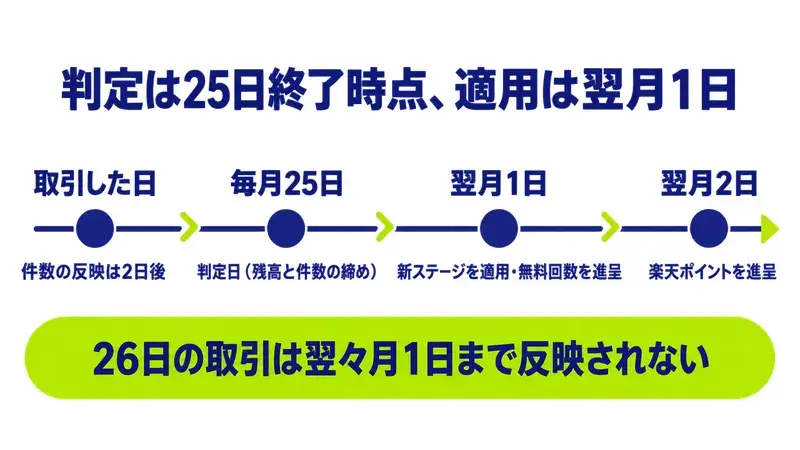 楽天銀行ハッピープログラムの判定スケジュール｜25日締め・翌月1日適用・件数反映は2日後