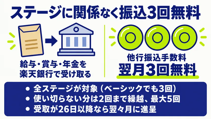 楽天銀行の給与・賞与・年金受取で他行振込手数料が全ステージ月3回無料になる仕組み
