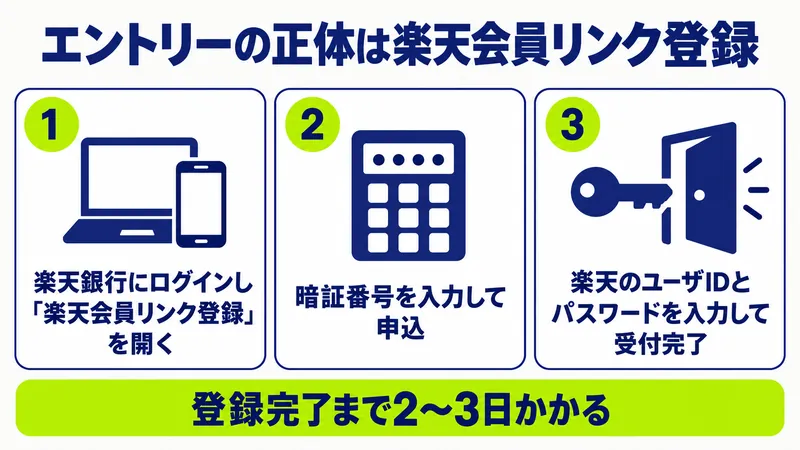 楽天銀行ハッピープログラムのエントリー手順3ステップ｜楽天会員リンク登録は完了まで2〜3日