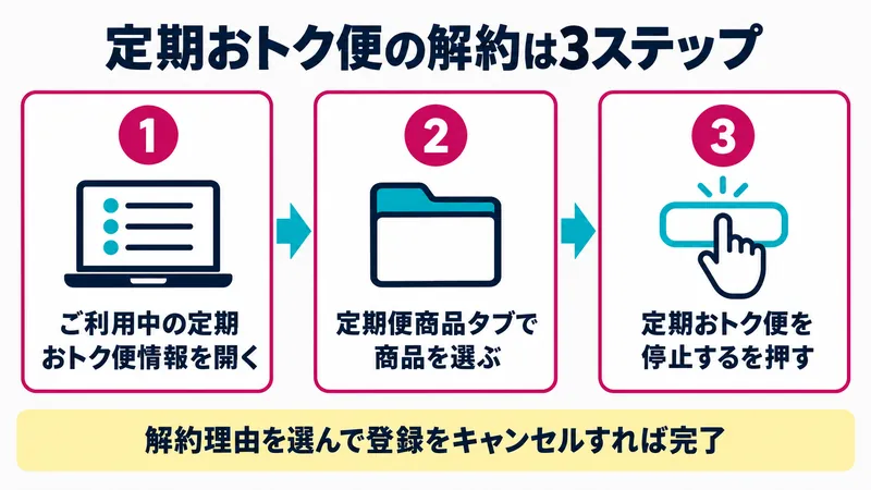 Amazon定期おトク便の解約3ステップ｜ご利用中の定期おトク便情報から定期便商品タブを開き定期おトク便を停止するを選ぶ