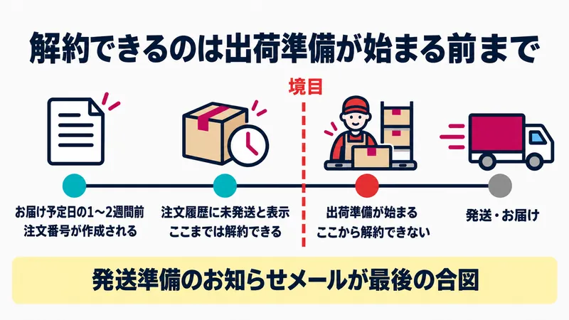Amazon定期おトク便の解約タイムライン｜お届け予定日の1〜2週間前に注文番号が作成され出荷準備が始まると解約できない