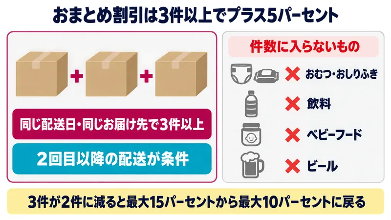 Amazon定期おトク便のおまとめ割引は3件以上で+5%｜おむつ・おしりふき・飲料・ベビーフード・ビールは対象外
