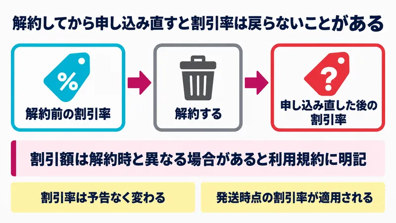 Amazon定期おトク便は解約後に再申込すると割引額が変わる場合があると利用規約に明記されている