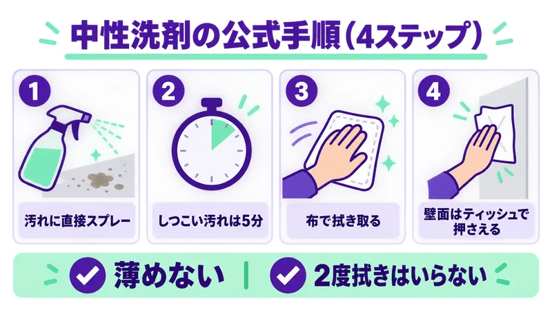 ウタマロクリーナーの公式手順。汚れた部分に直接スプレーし、しつこい汚れの場合は5分ほどおいてから、布などで拭き取る。2度拭きはいらず、壁面はティッシュを貼り付けて時間をおける