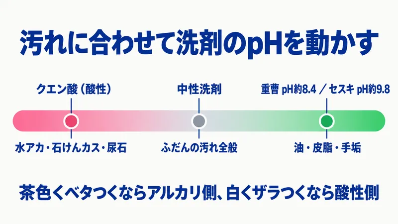 汚れの性質に応じた洗剤の切り替え。油汚れや皮脂はアルカリ性の重曹やセスキ炭酸ソーダ、水アカや石けんカス、尿石は酸性のクエン酸へ動かす