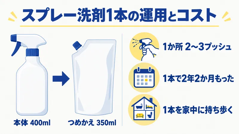 ウタマロクリーナーの運用。本体400mlを使い切ったらつめかえ350mlを買って同じボトルに注ぐ。1か所2〜3プッシュで足りるため消費はゆっくり進む