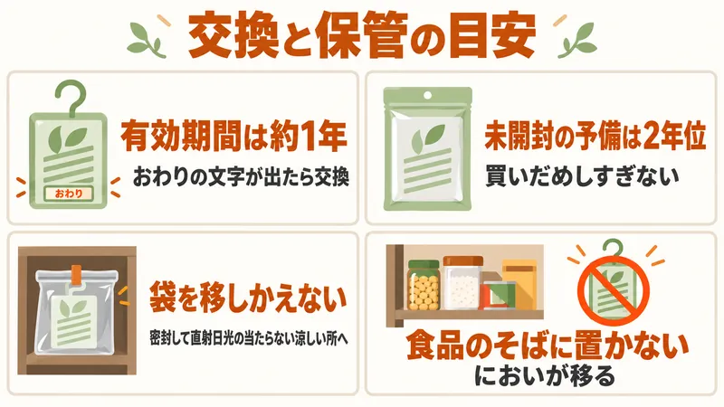 防虫剤の交換と保管の目安。有効期間は約1年でおわりの文字が出たら交換、未開封の予備は2年位、袋を移しかえず密封して直射日光の当たらない涼しい所へ、においが移るので食品のそばに置かない