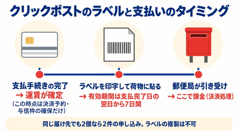 クリックポストのラベルと支払いの関係。支払手続き完了日の翌日から7日間がラベルの有効期間、運賃が確定するのは支払手続き完了時点、課金されるのは郵便局が引き受けた時点、印字前は決済予約で与信枠の確保のみ、同じ届け先でも2個なら2件の申し込みが必要でラベルの複製は不可