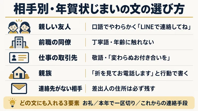 年賀状じまいの文例を関係別に使い分ける図。友人には柔らかい口語、前職の同僚には丁寧語、仕事の取引先には時下の挨拶を含む敬語、親族には年齢に触れない表現、連絡先を持たない相手には住所のみを残す形。どの文例もお礼と一区切りの宣言とこれからの連絡手段の3要素を含む