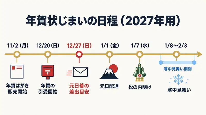 年賀状じまいの年間スケジュール。2026年11月2日に年賀はがき販売開始、12月20日に年賀特別郵便の引受開始、12月27日が元日配達の差出目安、1月1日に元日配達、1月7日が松の内の最終日、1月8日から2月3日が寒中見舞いの期間、2027年2月4日が立春で寒中見舞いの締切