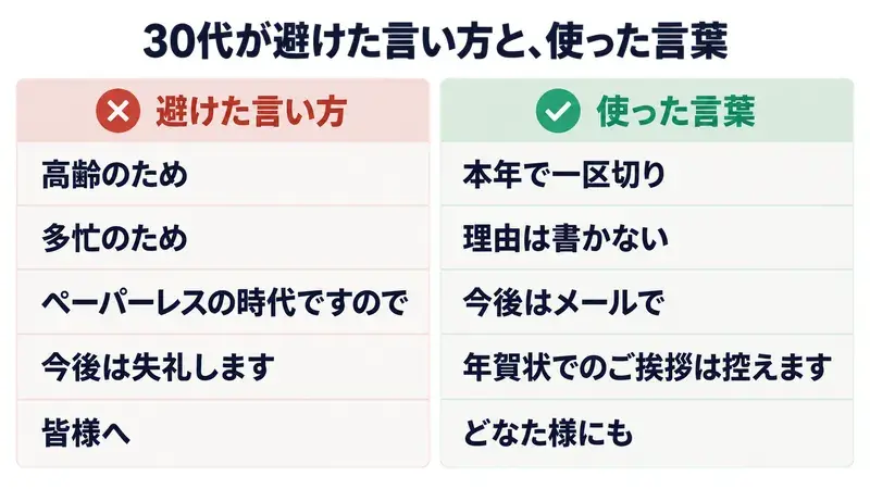 30代の年賀状じまいで避けた言い方と代わりに使った言葉の対比表。高齢のため筆を持つのがつらくは年齢が合わないので一区切りへ、多忙のためは相手の優先度が下がったと読まれるので理由を書かないへ、ペーパーレスのためは説教に見えるのでメールで連絡しますへ、今後は失礼しますは関係終了に読めるので今後もよろしくお願いしますへ、皆様へは誰向けか曖昧なのでどなた様にもへ