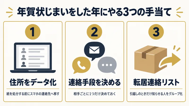 年賀状じまいをした年にやる3つの手当て。1つ目は住所をデータ化し、紙を処分する前にスマホの連絡先へ移すこと。2つ目は連絡手段を決め、相手ごとに1つだけ決めておくこと。3つ目は転居連絡リストを作り、引越しのときだけ知らせる人をグループ化すること