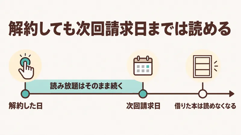 Kindle Unlimitedを解約した日と次回請求日の関係を示した図。解約日から次回請求日までは読み放題が続き、次回請求日以降は借りた本にアクセスできなくなる