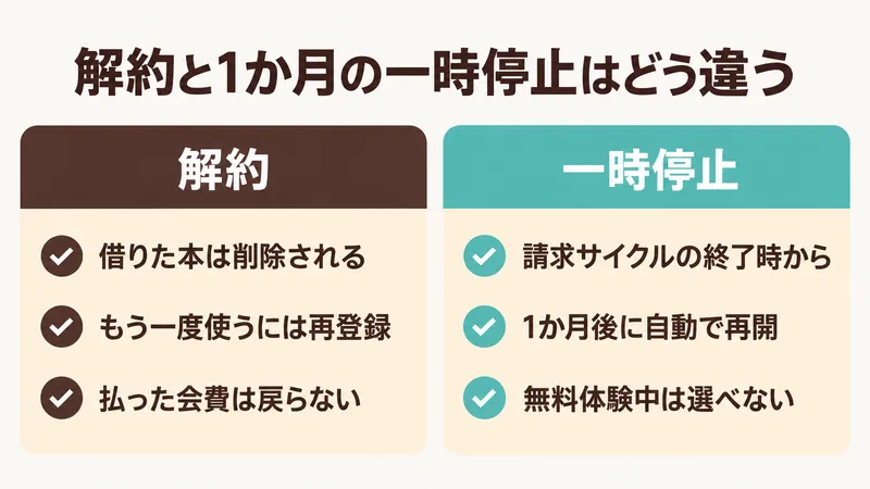 Kindle Unlimitedの解約と1か月の一時停止を比べた図。解約は本が削除されて再登録が必要、一時停止は請求サイクル終了時から始まり1か月後に自動で再開される