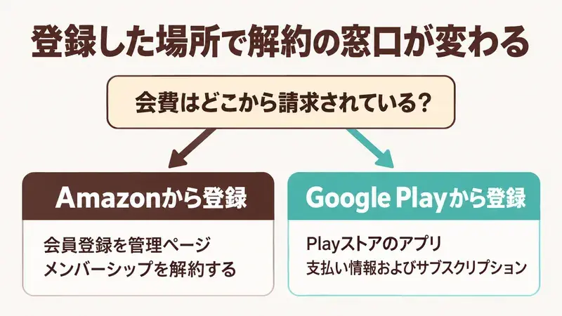 Kindle Unlimitedの解約窓口がAmazon経由とGoogle Play経由で分かれることを示した図。Amazon経由は会員登録を管理ページ、Google Play経由はPlayストアの定期購入から解約する