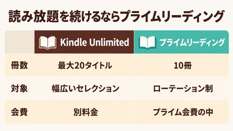Kindle Unlimitedとプライムリーディングの違いを示した図。同時に借りられるのは20タイトルと10冊、プライムリーディングはKindle Unlimitedのローテーション制カタログから選ぶ