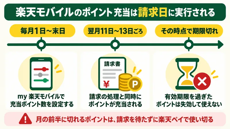 楽天モバイルのポイント充当のタイミングを示した図。毎月1日から末日までに充当ポイント数を設定すると翌月11日から13日ごろの請求時に充当され、その時点で有効期限を過ぎているポイントは失効して使えない
