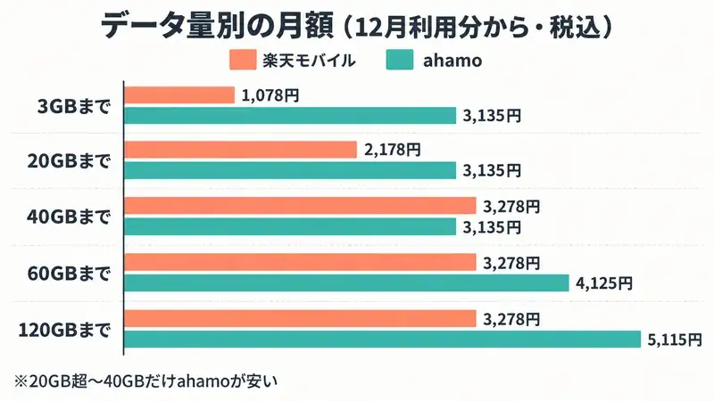 月のデータ量別に楽天モバイルとahamoの月額を比べた図。3GBまでは楽天モバイル1,078円とahamo3,135円、20GBまでは2,178円と3,135円、40GBまでは3,278円と3,135円、60GBまでは3,278円と4,125円、120GBまでは3,278円と5,115円（2026年12月利用分からの税込料金）