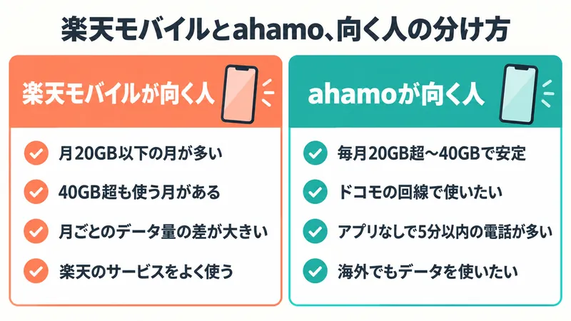 楽天モバイルとahamoの向く人を分けた図。楽天モバイルは月20GB以下の月が多い人、40GB超も使う人、データ量の差が大きい人、楽天のサービスをよく使う人。ahamoは毎月20GB超〜40GBの人、ドコモの回線で使いたい人、アプリなしで5分以内の電話をよくかける人、海外でも使いたい人