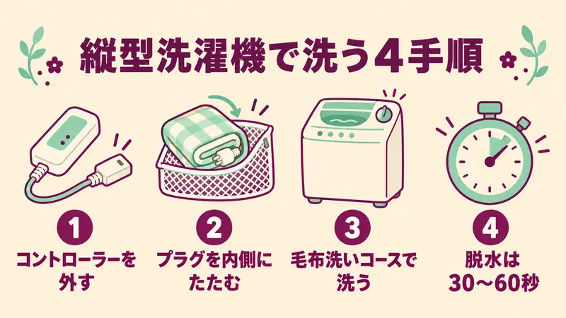 縦型洗濯機で電気毛布を洗う4手順 コントローラーを外す プラグを内側にたたむ 毛布洗いコース 脱水30〜60秒