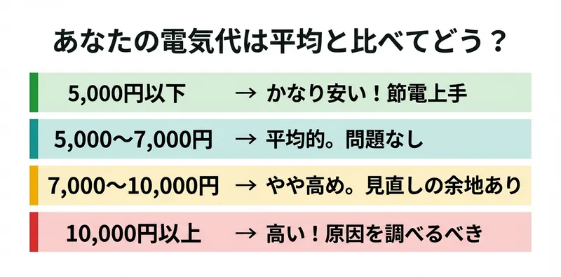 一人暮らしの電気代の判定目安