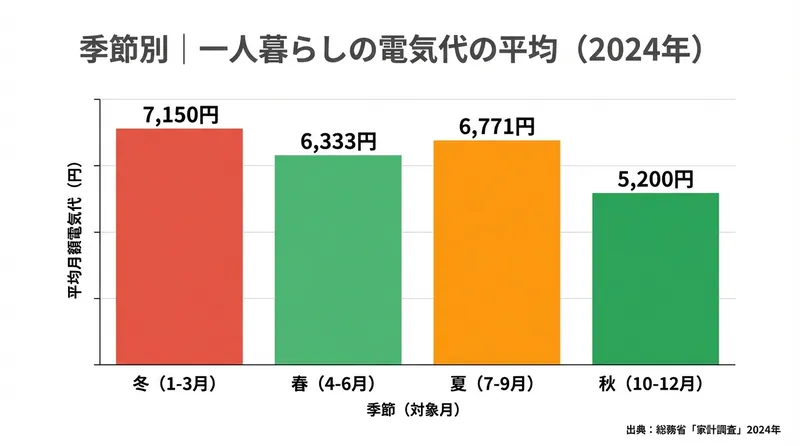 季節別・一人暮らしの電気代の平均グラフ