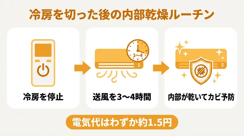 冷房を切った後の内部乾燥ルーチン 冷房を停止、送風を3〜4時間、内部が乾いてカビ予防 電気代はわずか約1.5円