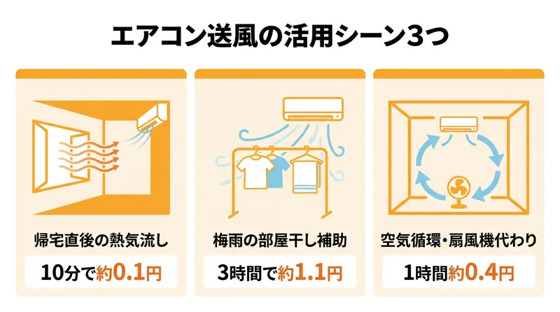 エアコン送風の活用シーン3つ 帰宅直後の熱気流し・梅雨の部屋干し補助・扇風機代わりの空気循環 いずれも1時間約0.4円