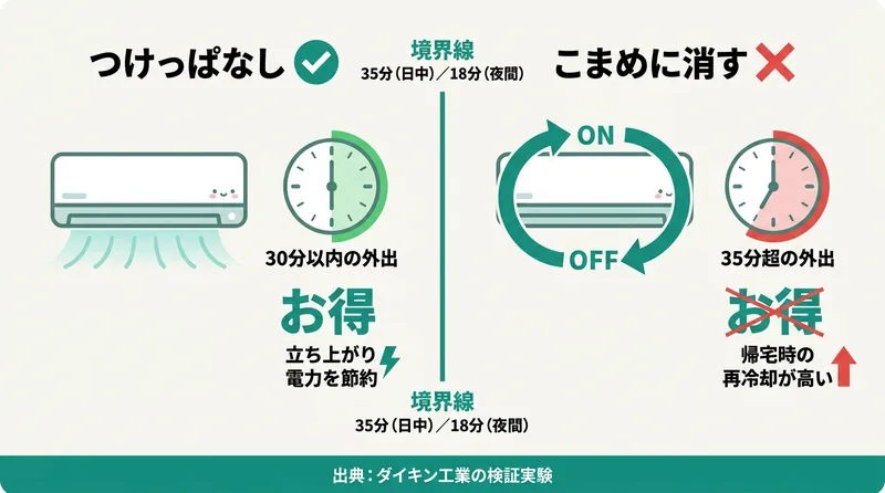 エアコンつけっぱなし vs こまめに消す ダイキン30分ルール比較図