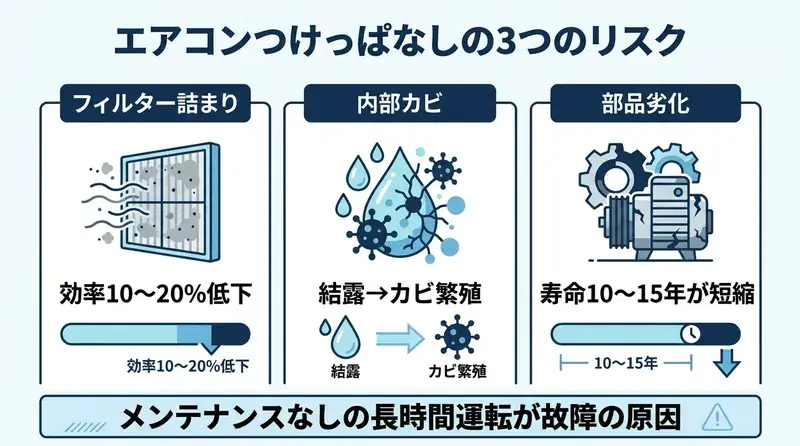 エアコンつけっぱなしの3つのリスク フィルター詰まり・内部カビ・部品劣化