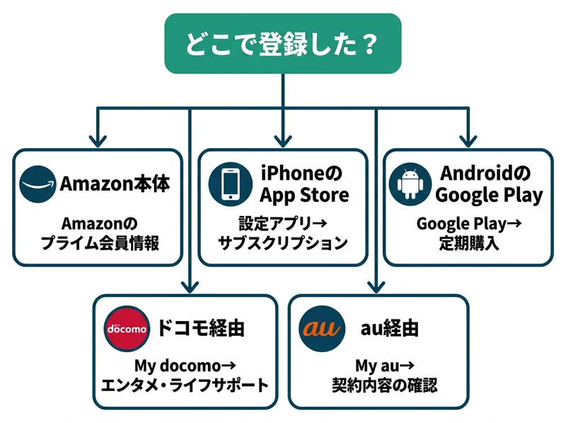 Amazonプライム登録経路別の解約先マップ|Amazon本体・iPhone・Android・ドコモ・auの5パターン