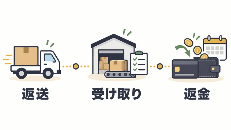 返品した商品が配送センターに届き、返金処理を経てカードやギフトカード残高に戻るまでの流れ