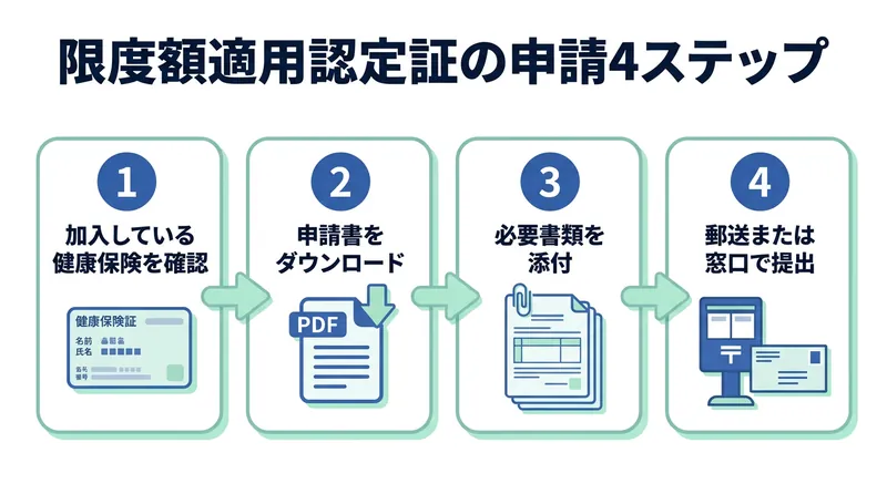 限度額適用認定証の申請4ステップ(加入保険を確認→申請書入手→必要書類を添付→郵送提出)のインフォグラフィック