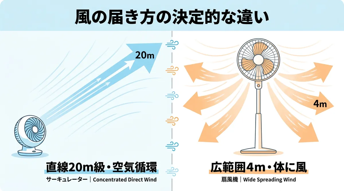 サーキュレーターと扇風機の風の届き方・消費電力・目的の違いを比較した図解