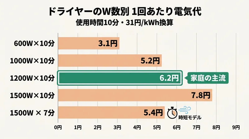 ドライヤー W数別 1回あたり電気代 早見表 1200W10分=6.2円 1500W7分=5.4円