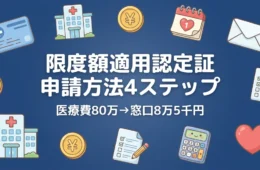 限度額適用認定証の申請方法4ステップと医療費80万円で窓口8万5千円になる仕組みを示すアイキャッチ
