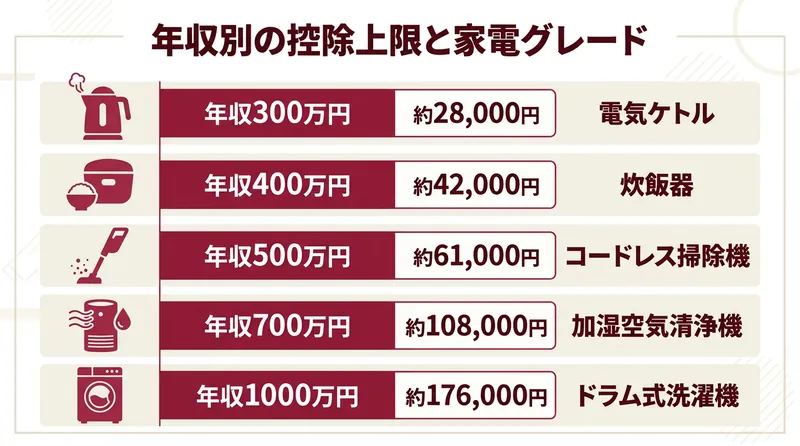 ふるさと納税 年収別の控除上限と頼める家電グレードの早見表